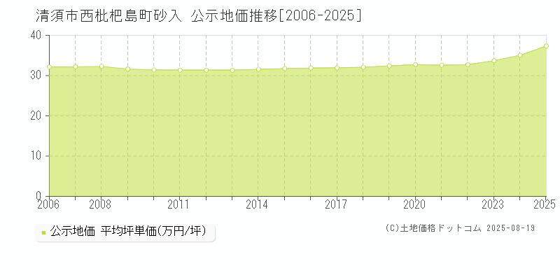 清須市西枇杷島町砂入の地価公示推移グラフ 