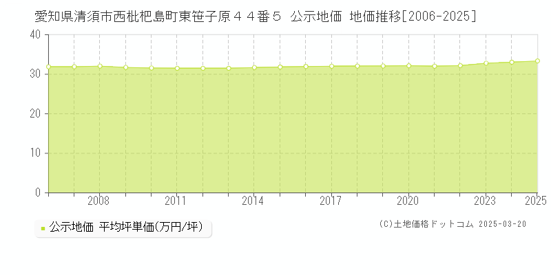 愛知県清須市西枇杷島町東笹子原４４番５ 公示地価 地価推移[2006-2025]