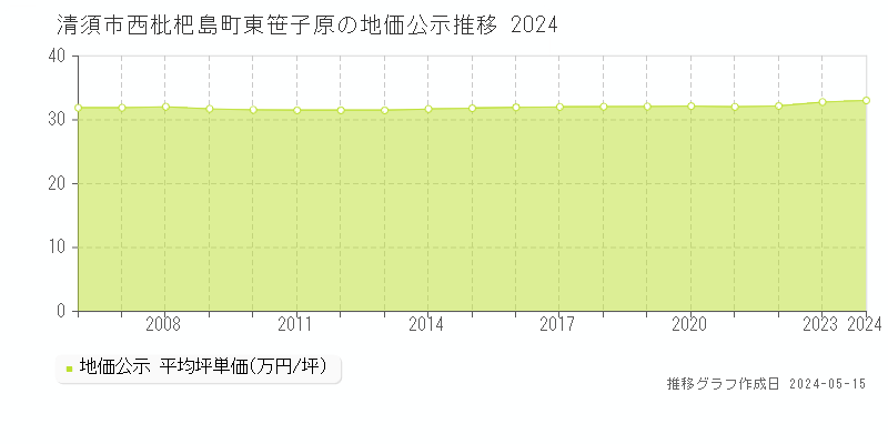 清須市西枇杷島町東笹子原の地価公示推移グラフ 