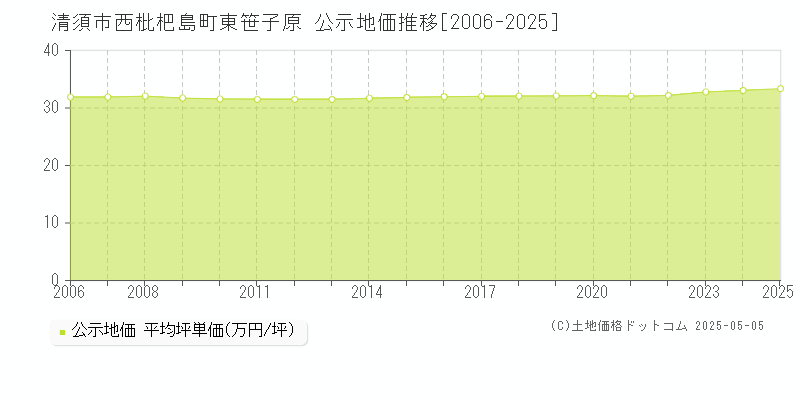 西枇杷島町東笹子原(清須市)の公示地価推移グラフ(坪単価)[2006-2025年]