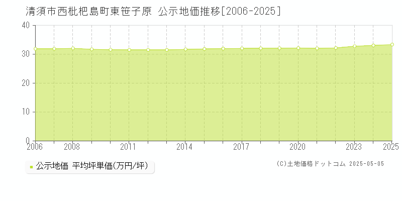 清須市西枇杷島町東笹子原の地価公示推移グラフ 