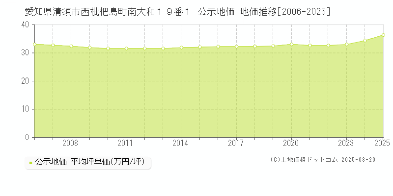 愛知県清須市西枇杷島町南大和１９番１ 公示地価 地価推移[2006-2025]
