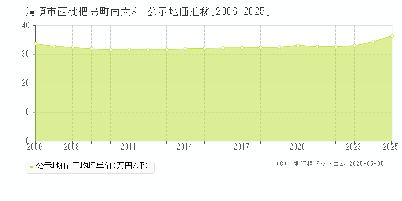 西枇杷島町南大和(清須市)の公示地価推移グラフ(坪単価)[2006-2025年]