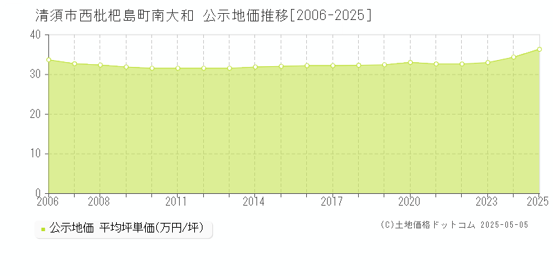 清須市西枇杷島町南大和の地価公示推移グラフ 