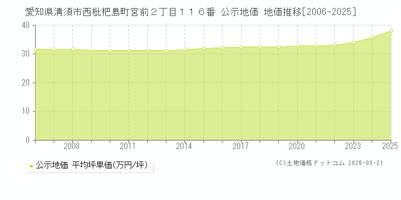 愛知県清須市西枇杷島町宮前２丁目１１６番 公示地価 地価推移[2006-2025]