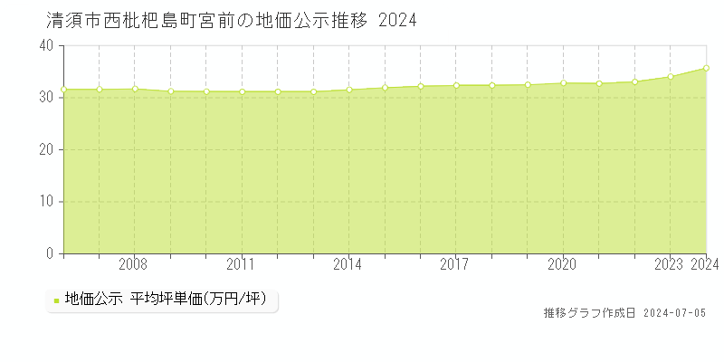 清須市西枇杷島町宮前の地価公示推移グラフ 