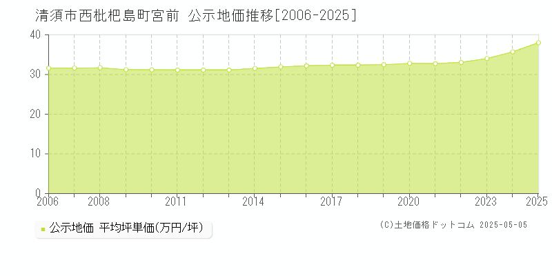 西枇杷島町宮前(清須市)の公示地価推移グラフ(坪単価)[2006-2025年]