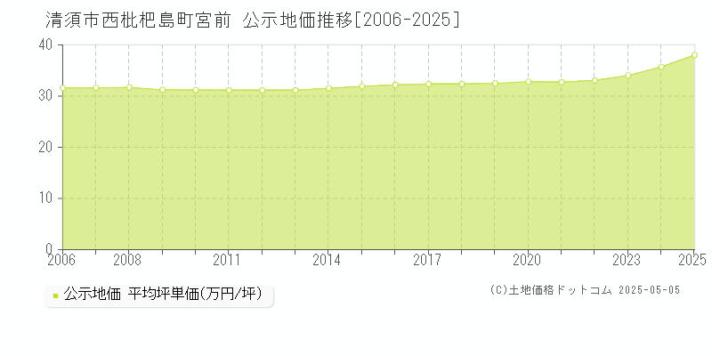 清須市西枇杷島町宮前の地価公示推移グラフ 