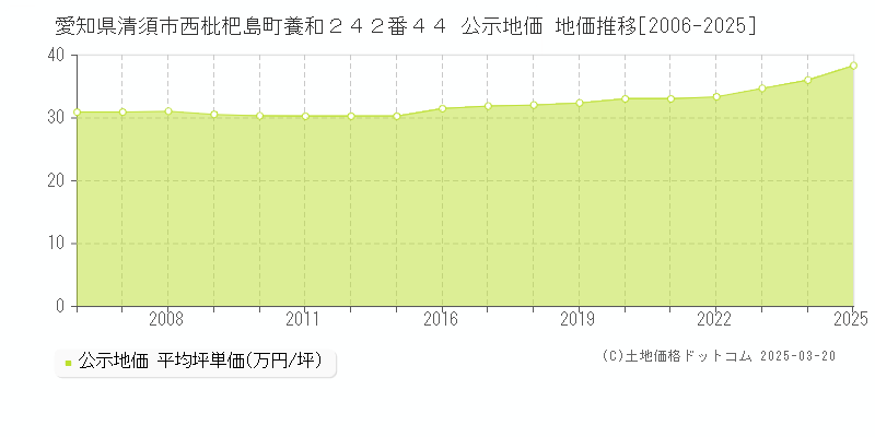 愛知県清須市西枇杷島町養和２４２番４４ 公示地価 地価推移[2006-2025]