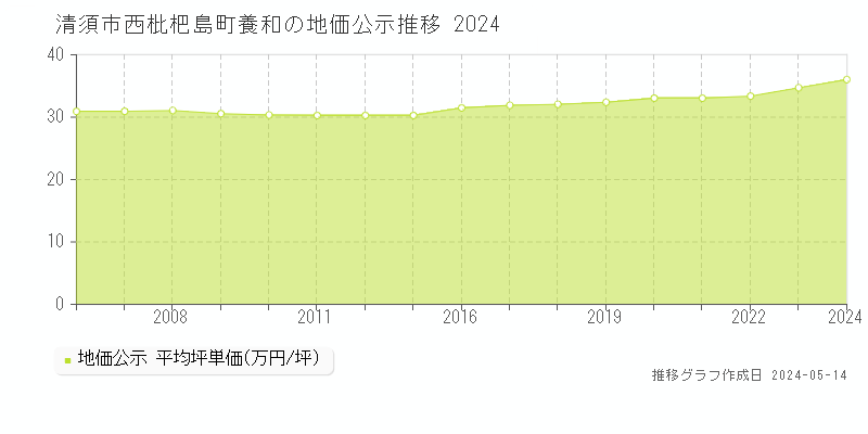清須市西枇杷島町養和の地価公示推移グラフ 