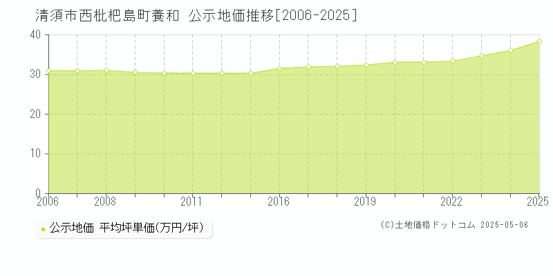 西枇杷島町養和(清須市)の公示地価推移グラフ(坪単価)[2006-2025年]