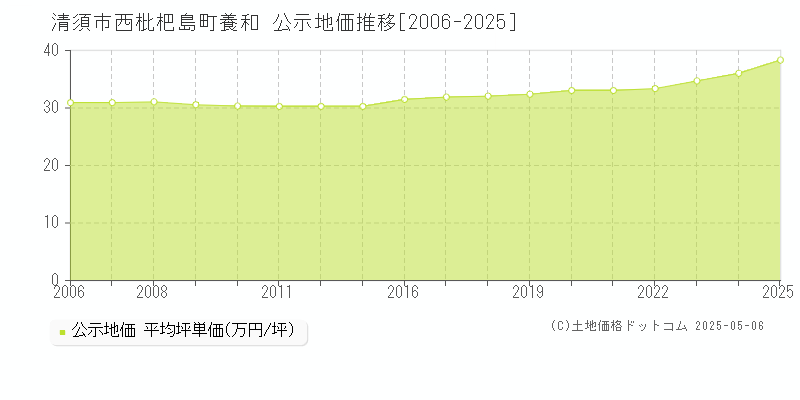 清須市西枇杷島町養和の地価公示推移グラフ 