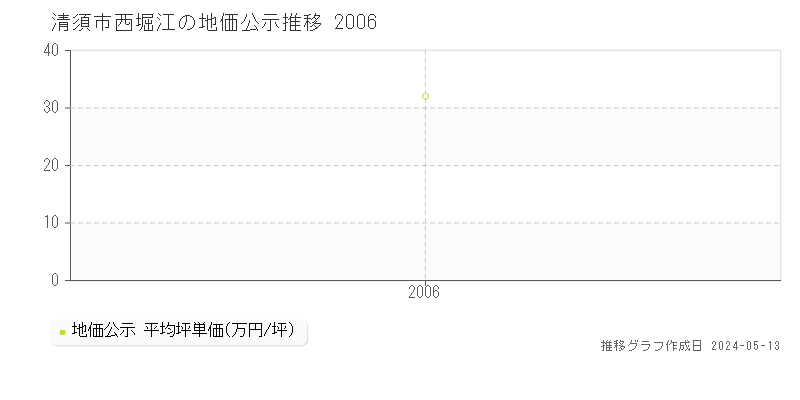 清須市西堀江の地価公示推移グラフ 
