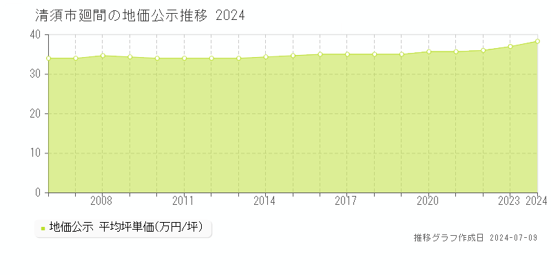 清須市廻間の地価公示推移グラフ 