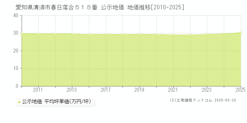 愛知県清須市春日落合５１８番 公示地価 地価推移[2010-2025]
