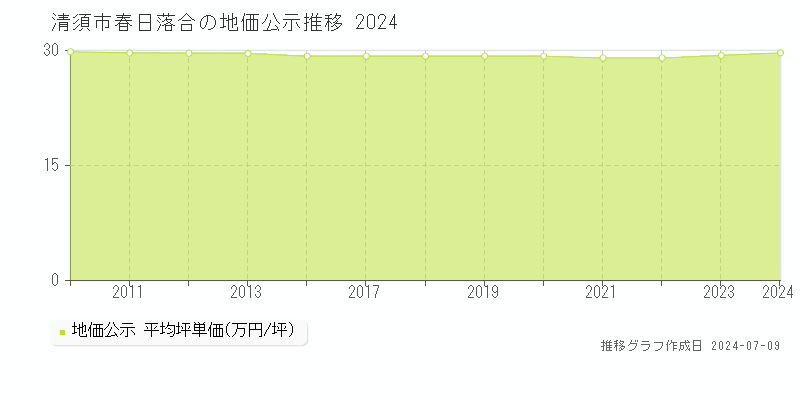 清須市春日落合の地価公示推移グラフ 