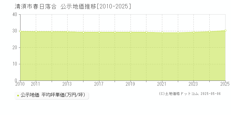 春日落合(清須市)の公示地価推移グラフ(坪単価)[2010-2025年]
