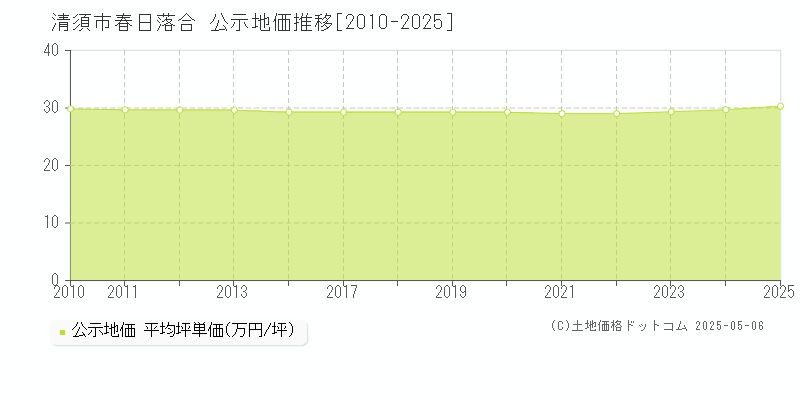 清須市春日落合の地価公示推移グラフ 