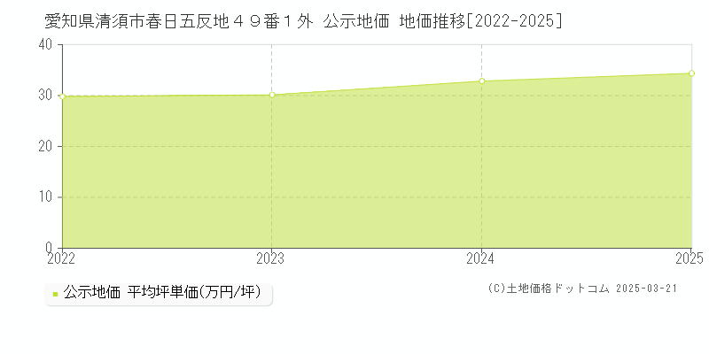 愛知県清須市春日五反地４９番１外 公示地価 地価推移[2022-2025]