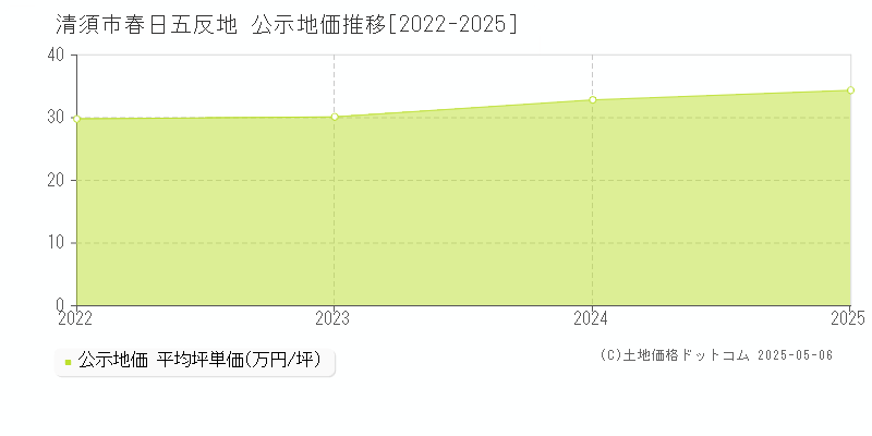 春日五反地(清須市)の公示地価推移グラフ(坪単価)[2022-2025年]