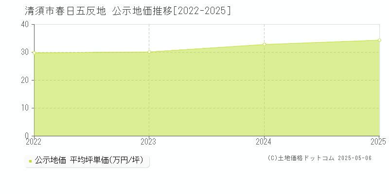 清須市春日五反地の地価公示推移グラフ 