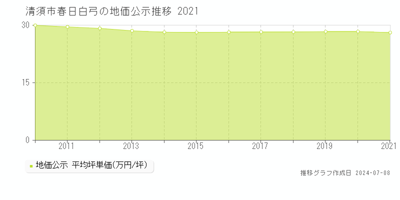 清須市春日白弓の地価公示推移グラフ 