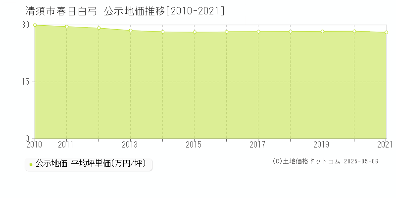 春日白弓(清須市)の公示地価推移グラフ(坪単価)[2010-2021年]