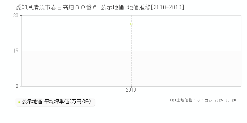 愛知県清須市春日高畑８０番６ 公示地価 地価推移[2010-2010]