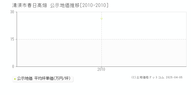 清須市春日高畑の地価公示推移グラフ 