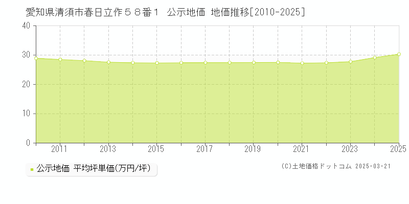 愛知県清須市春日立作５８番１ 公示地価 地価推移[2010-2025]