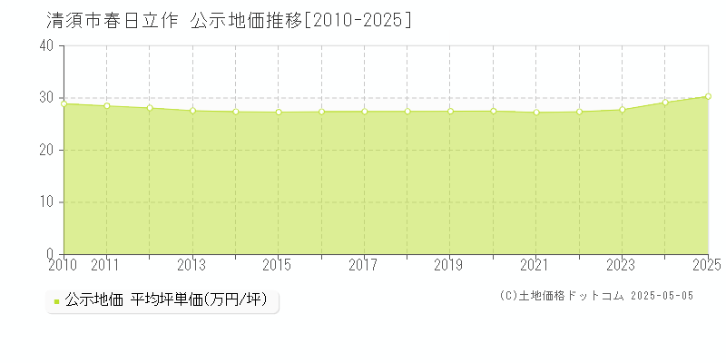 春日立作(清須市)の公示地価推移グラフ(坪単価)[2010-2025年]