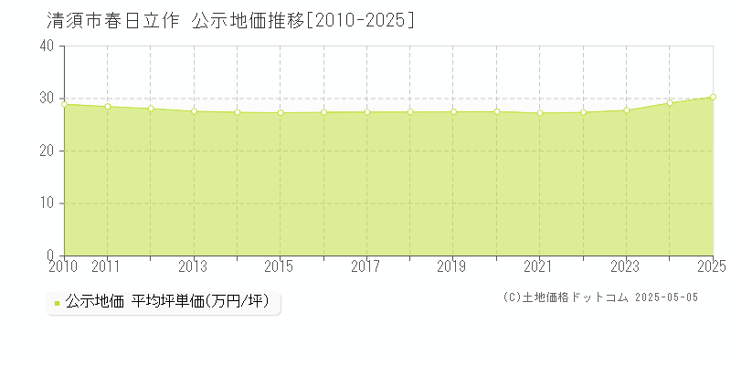 清須市春日立作の地価公示推移グラフ 