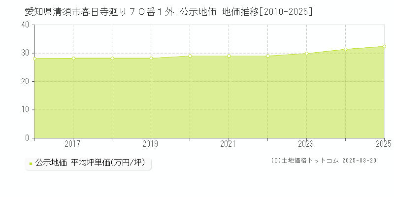愛知県清須市春日寺廻り７０番１外 公示地価 地価推移[2010-2025]