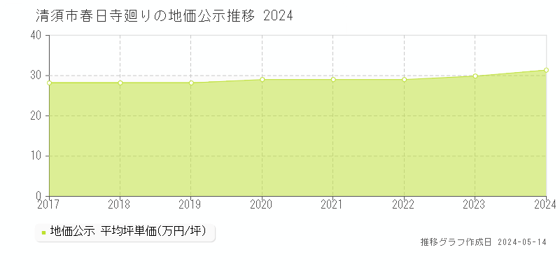清須市春日寺廻りの地価公示推移グラフ 