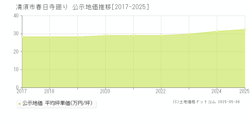 春日寺廻り(清須市)の公示地価推移グラフ(坪単価)[2017-2025年]