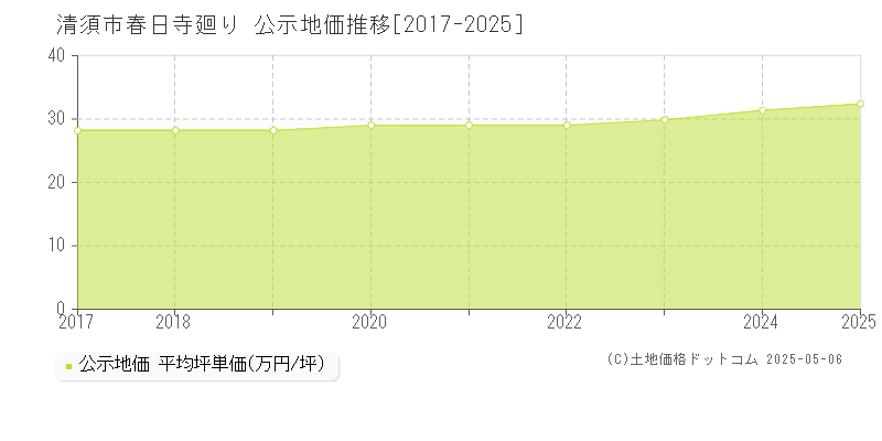 清須市春日寺廻りの地価公示推移グラフ 