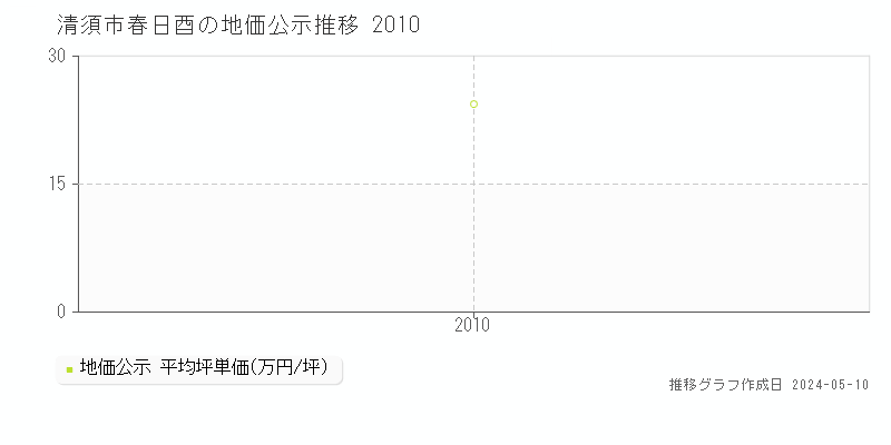 清須市春日酉の地価公示推移グラフ 