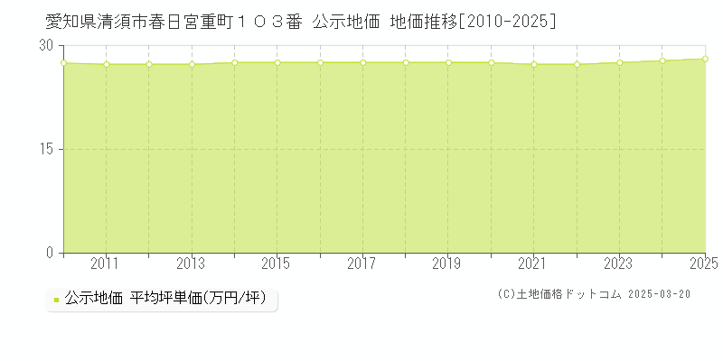 愛知県清須市春日宮重町１０３番 公示地価 地価推移[2010-2025]