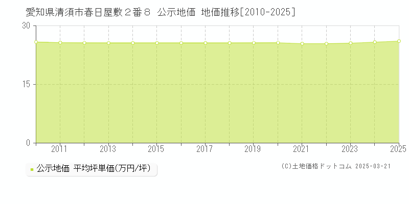 愛知県清須市春日屋敷２番８ 公示地価 地価推移[2010-2025]
