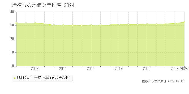 清須市全域の地価公示推移グラフ 