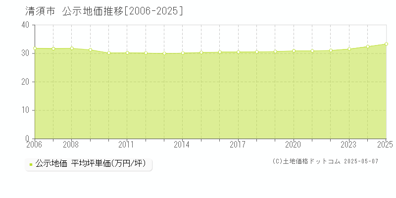 清須市(愛知県)の公示地価推移グラフ(坪単価)[2006-2025年]