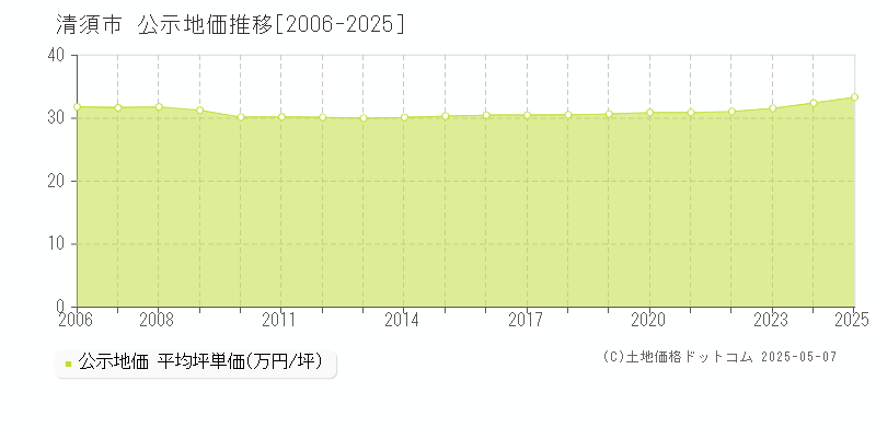 清須市の地価公示推移グラフ 