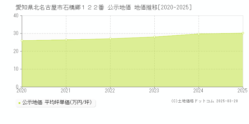 愛知県北名古屋市石橋郷１２２番 公示地価 地価推移[2020-2025]