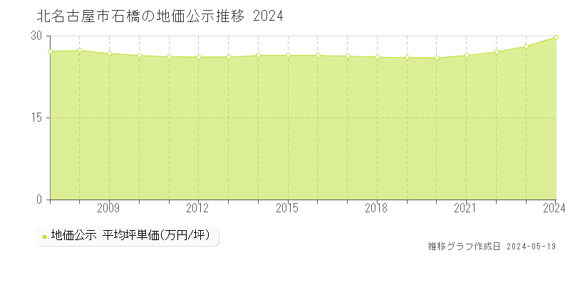 北名古屋市石橋の地価公示推移グラフ 