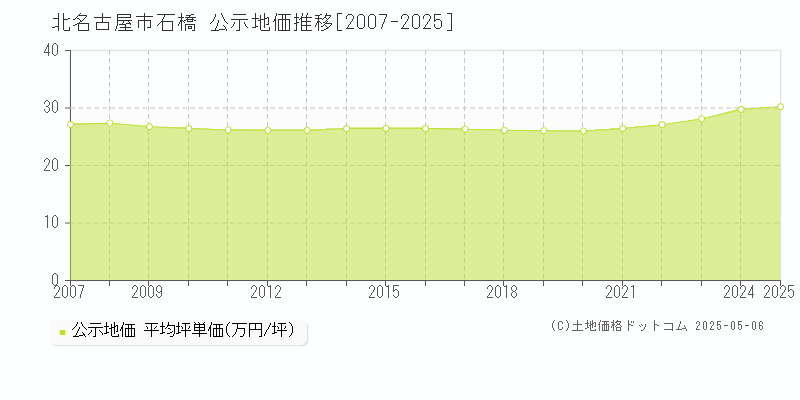 石橋(北名古屋市)の公示地価推移グラフ(坪単価)[2007-2025年]