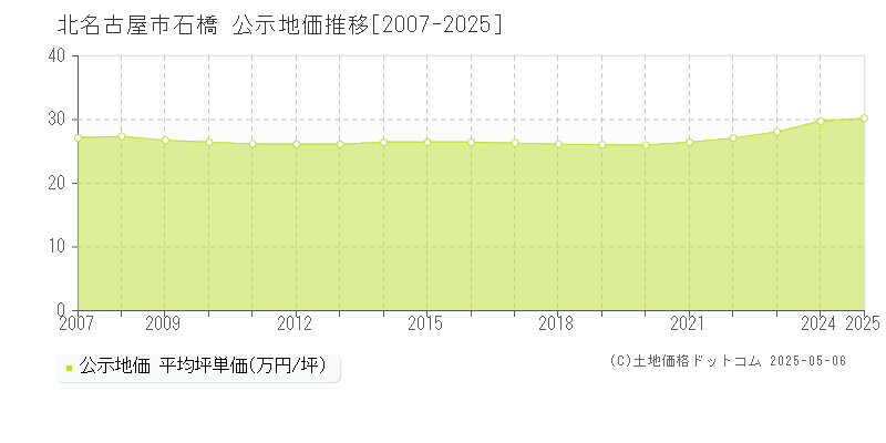 北名古屋市石橋の地価公示推移グラフ 