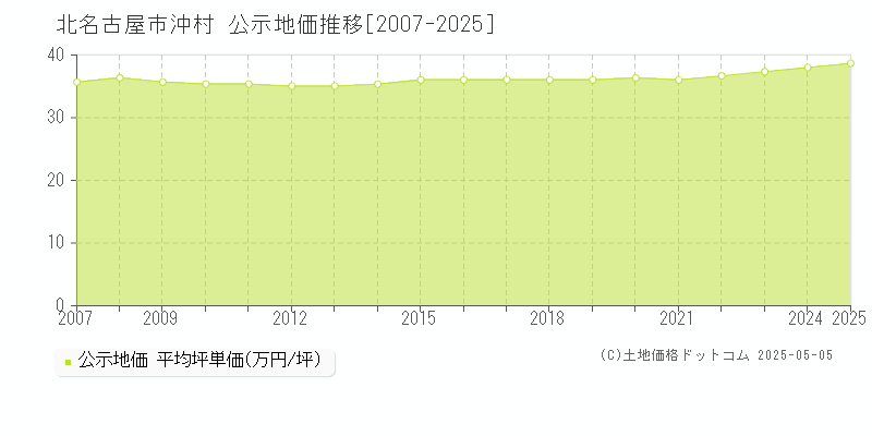 沖村(北名古屋市)の公示地価推移グラフ(坪単価)[2007-2025年]