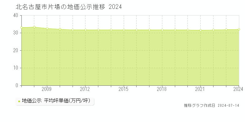 北名古屋市片場の地価公示推移グラフ 