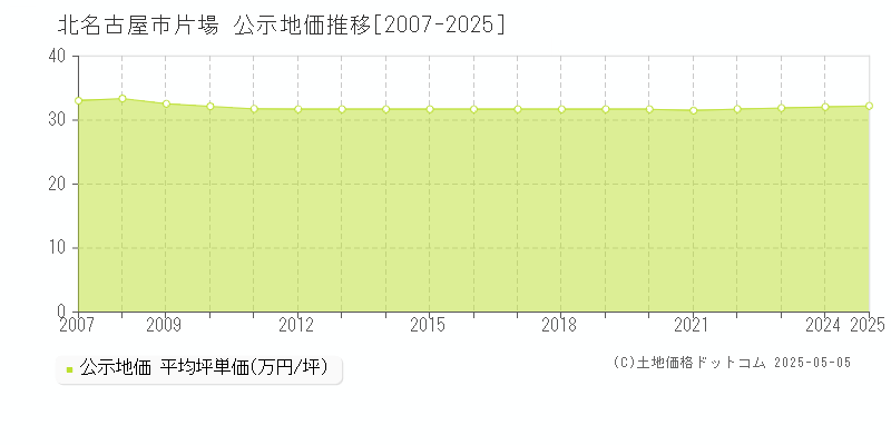 片場(北名古屋市)の公示地価推移グラフ(坪単価)[2007-2025年]