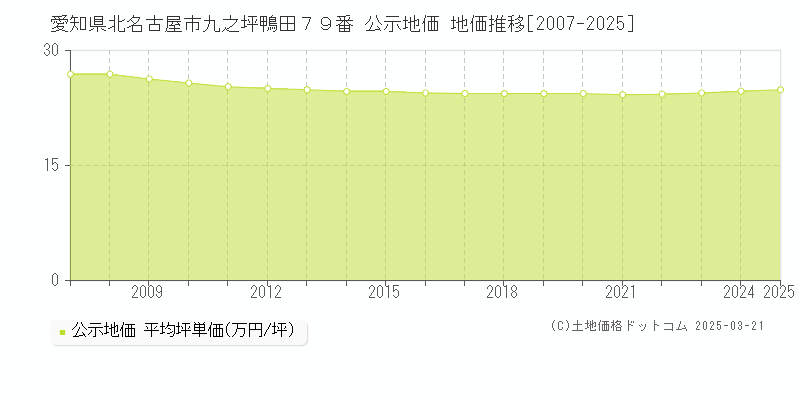 愛知県北名古屋市九之坪鴨田７９番 公示地価 地価推移[2007-2025]